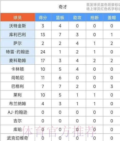 狄龙外线三分稳稳落袋，太阳88-67领先奇才到21分分差